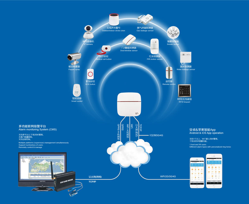 智能WiFi安防系统