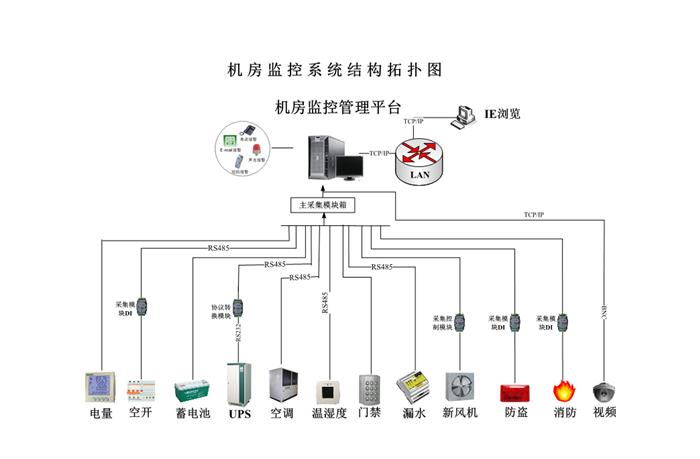 安防工程网络系统