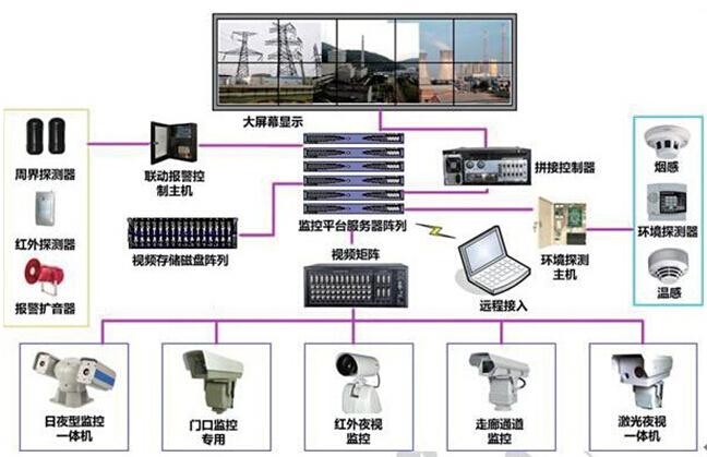 安防监控系统